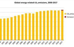 نمو الطلب العالمي على الطاقة تضاعف في عام 2017 وفقًا لوكالة الطاقة الدولية